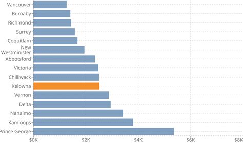 kelowna property taxes|kelowna property tax mill rate.